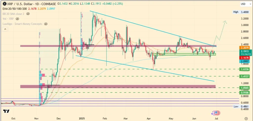 چارت XRP