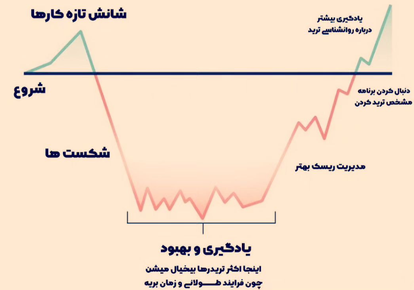 سفر پر فراز و نشیب یک تریدر