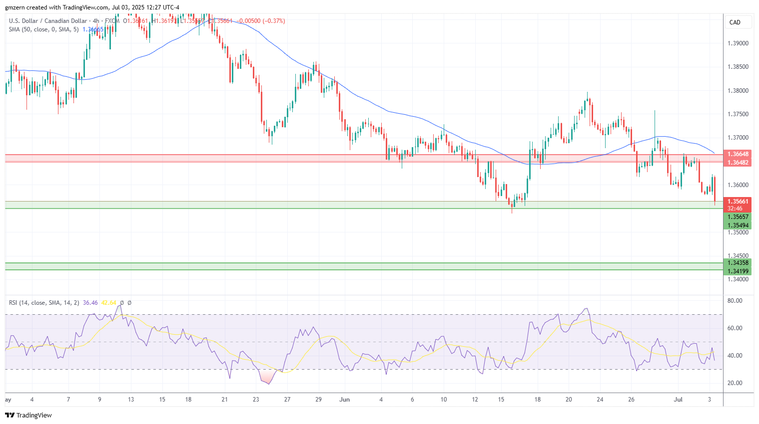 نمودار 4 ساعته دلار usd/cad