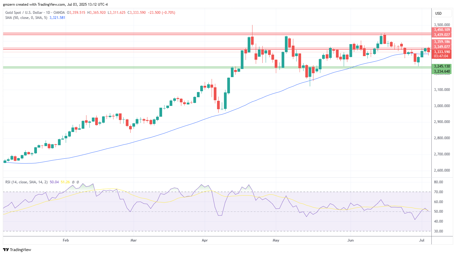 نمودار روزانه xauusd