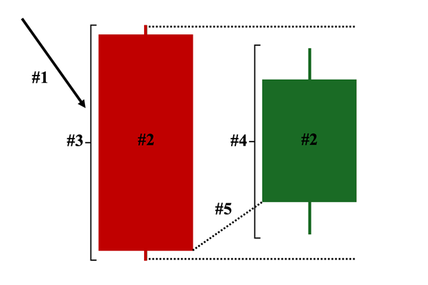 کندل هارامی صعودی