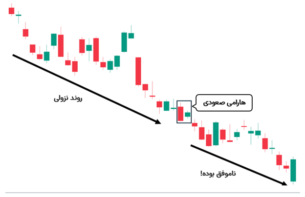 الگوی هارامی صعودی