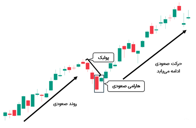 الگوی هارامی صعودی