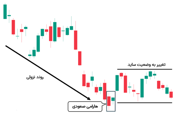 الگوی هارامی صعودی