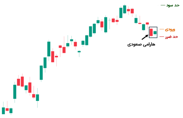 الگوی هارامی صعودی