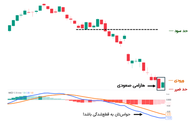 الگوی هارامی صعودی