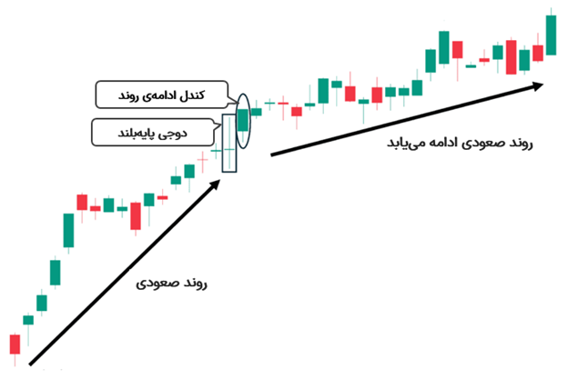 سناریوی تداوم روند صعودی با الگوی شمعی دوجی پایه بلند