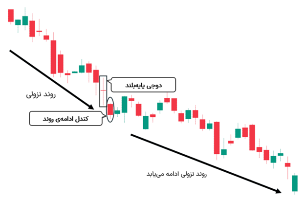 سناریوی تداوم روند نزولی با الگوی شمعی دوجی پایه بلند