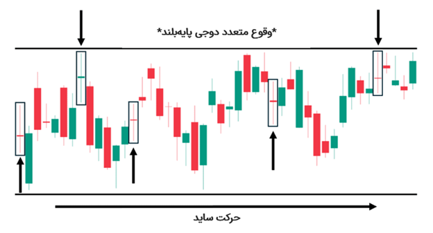 سناریوی بدون روند یا الگوی دوجی پایه بلند