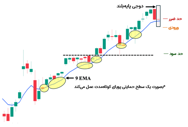 ترید دوجی پایه‌بلند با میانگین متحرک‌ها