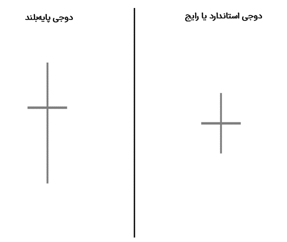 دوجی پایه‌بلند در برابر الگوی دوجی رایج