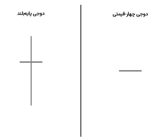 دوجی پایه‌بلند در برابر الگوی دوجی چهار-قیمتی