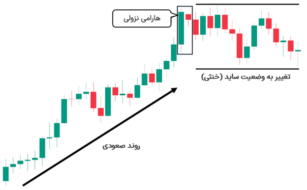 سناریوی نتیجه‌ی نامشخص (تغییر به وضعیت بدون روند)