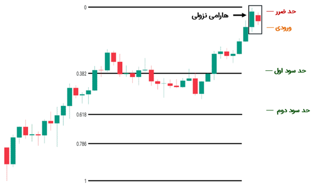 ترید الگوی هارامی نزولی با فیبوناچی اصلاحی