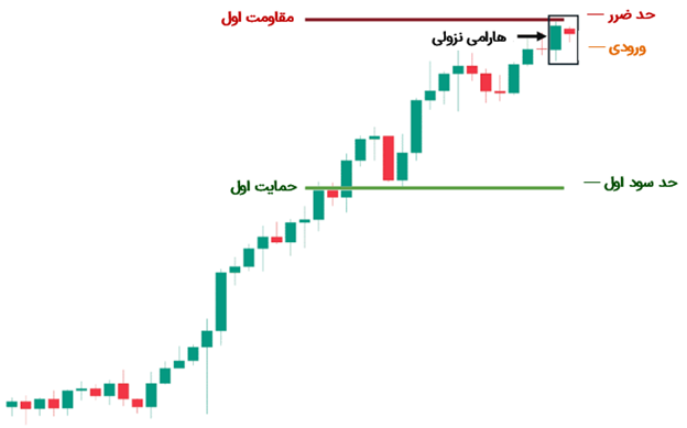 ترید هارامی نزولی با نقاط محوری (پیوت)
