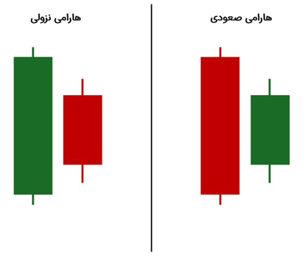 مقایسه‌ی الگوی هارامی نزولی و الگوی هارامی صعودی