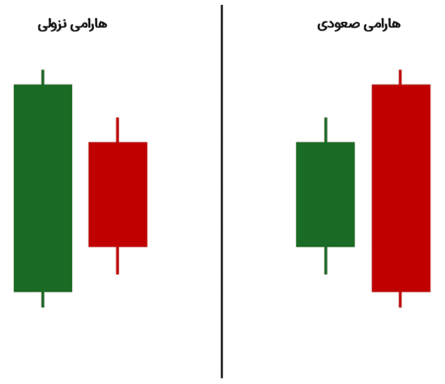 الگوی هارامی نزولی در برابر الگوی اینگلفینگ نزولی