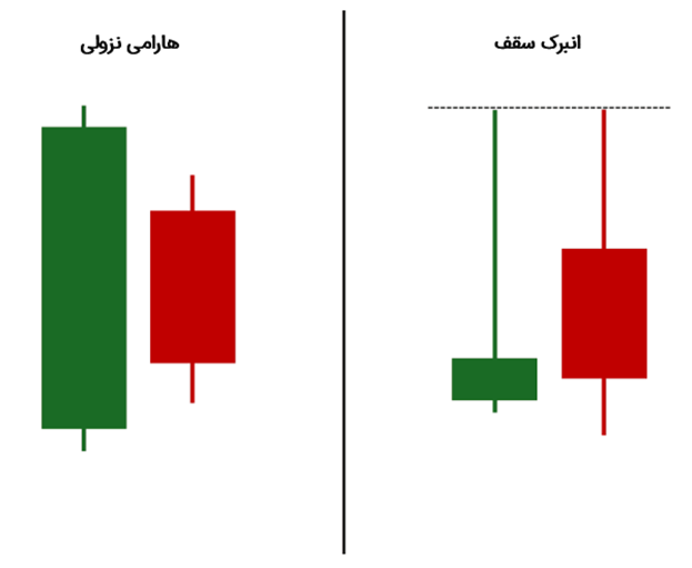 هارامی نزولی در برابر الگوی انبرک سقف