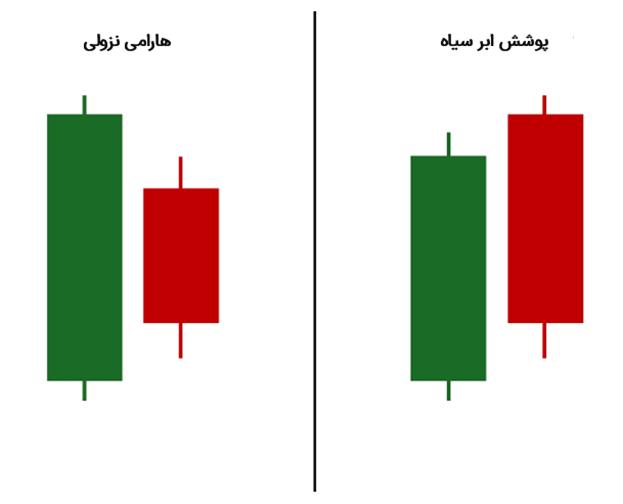هارامی نزولی در برابر الگوی پوشش ابر سیاه
