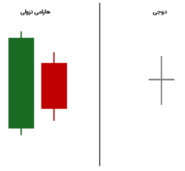 هارامی نزولی در برابر الگوی دوجی