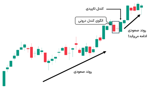 ستاپ کندل درونی صعودی - الگوی کندل درونی صعودی