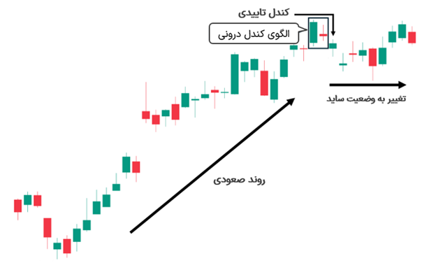 ستاپ کندل درونی برای تغییر روند