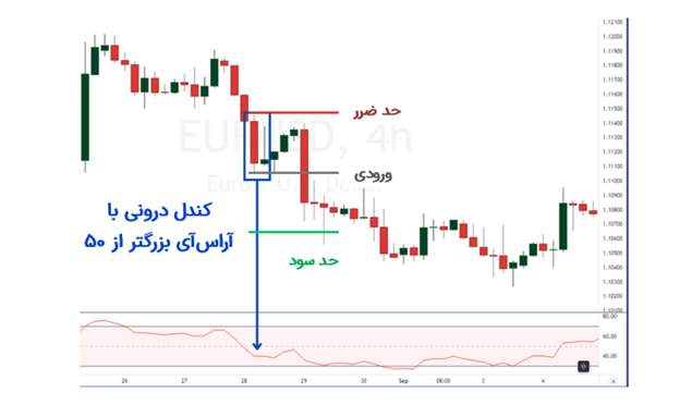 ترید کندل درونی با شاخص قدرت نسبی