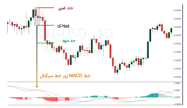 ترید کندل درونی با MACD