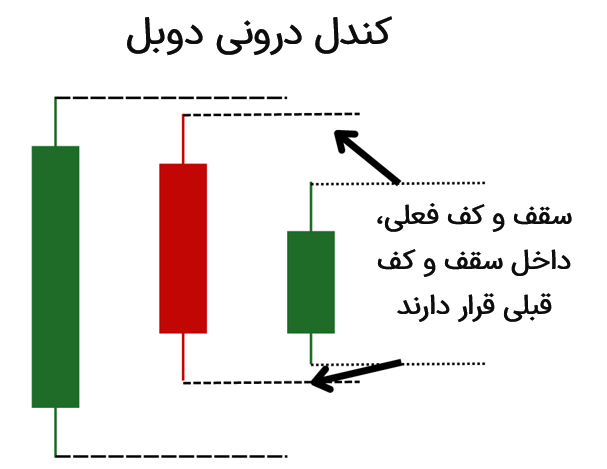 الگوی کندل درونی دوبل