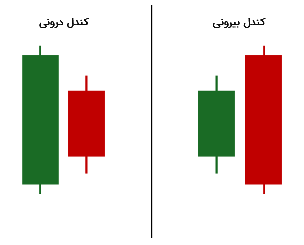 الگوی کندل درونی در مقایسه با الگوی بازگشتی کلیدی بیرونی