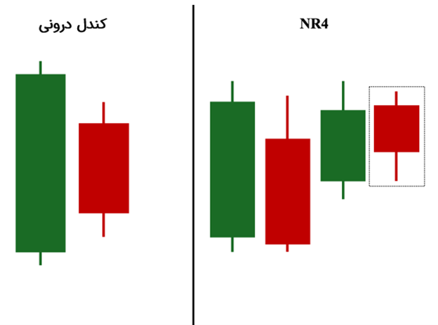 مقایسه‌ی الگوی کندل درونی و الگوی NR4 (بازه‌ی کم‌عرض 4-روزه)