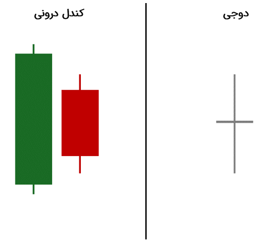 الگوی کندل درونی در مقایسه با الگوی دوجی