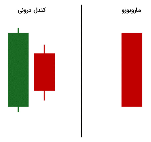 مقایسه‌ی الگوی کندل درونی با الگوی ماروبوزو