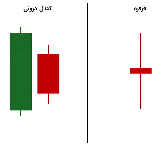 مقایسه‌ی الگوی کندل درونی با الگوی فرفره