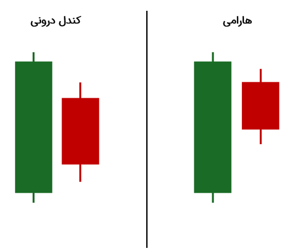 مقایسه‌ی الگوی کندل درونی با الگوی هارامی