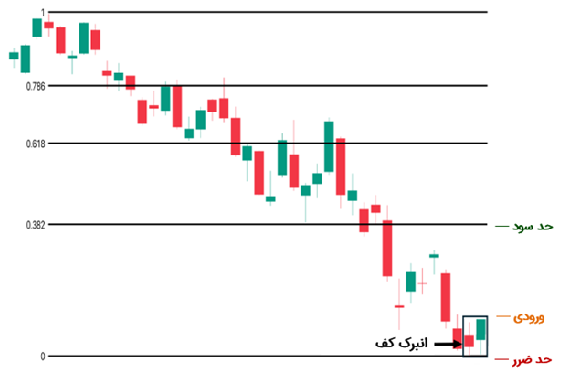 ترید انبرک کف با فیبوناچی (فیبو) اصلاحی