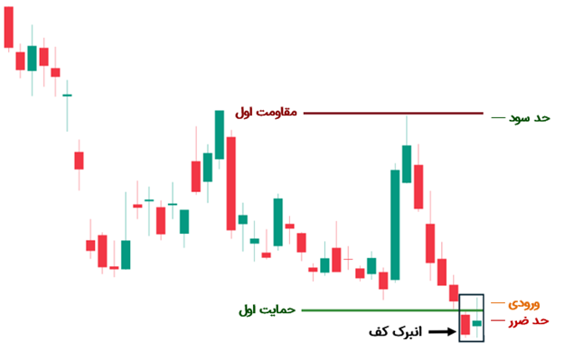 ترید انبرک کف با نقاط محوری (پیوت)