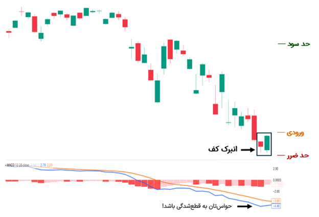 ترید انبرک کف با MACD