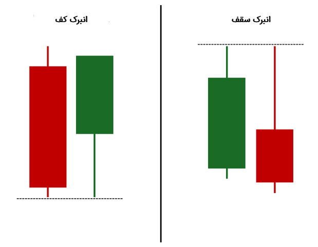 الگوی انبرک کف در برابر الگوی انبرک سقف