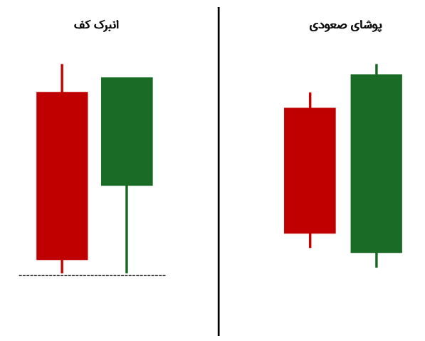 الگوی انبرک کف در برابر الگوی پوشای صعودی