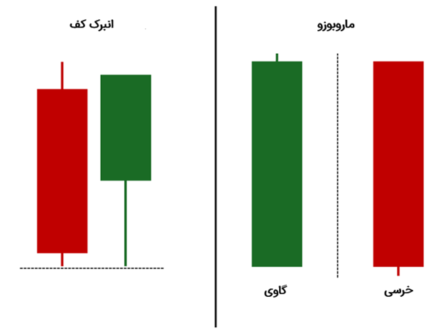 الگوی انبرک کف در برابر الگوی ماروبوزو