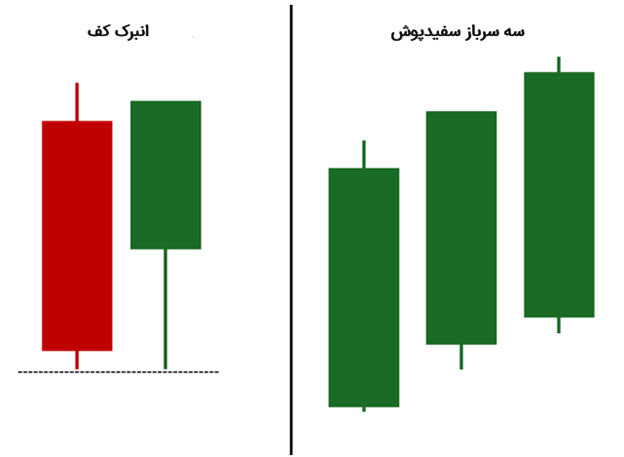 الگوی انبرک کف در برابر الگوی سه سرباز سفیدپوش