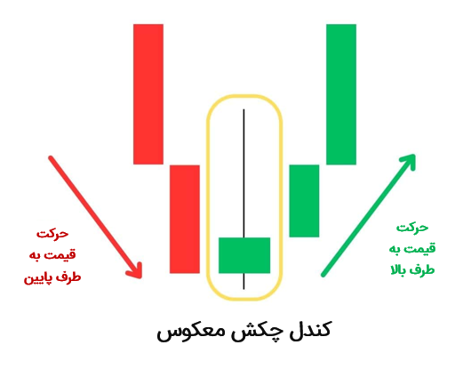 الگوی شمعی چکش معکوس چیست؟
