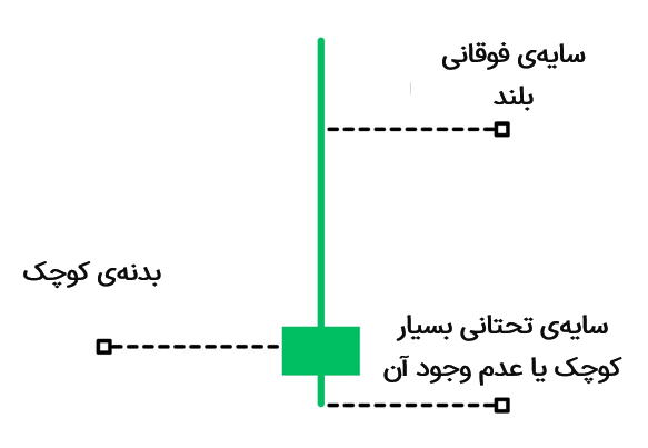 کندل چکش معکوس چگونه تشکیل می‌شود؟