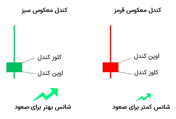 کندل چکش معکوس چه‌چیزی به تریدرها می‌گوید؟
