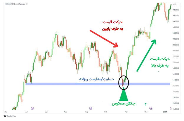 رشد 20% نزدک بعد از این چکش معکوس