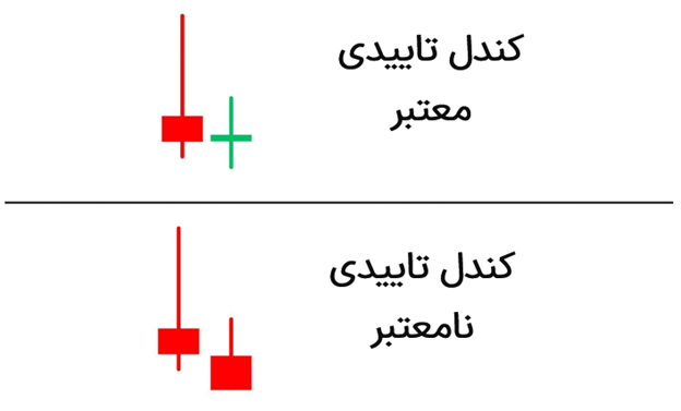 نحوه‌ی ترید با استفاده از الگوی چکش معکوس