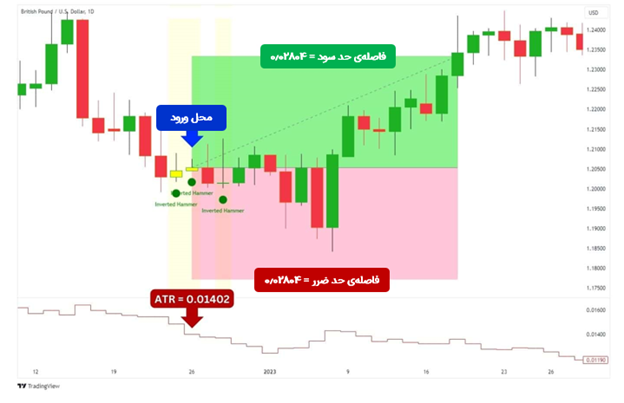 نحوه‌ی ترید با استفاده از الگوی چکش معکوس