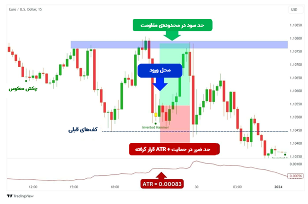ترید چکش معکوس در یک سطح حمایتی