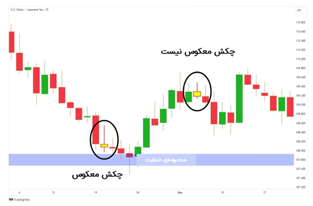 عدم ترید این الگو در نزدیک حمایت